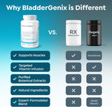 BladderGenix Capsules by Revival Point | New Formula | GMO Free | Allergen Free | Bladder Support Supplement | 56 Capsules | USA Assembled