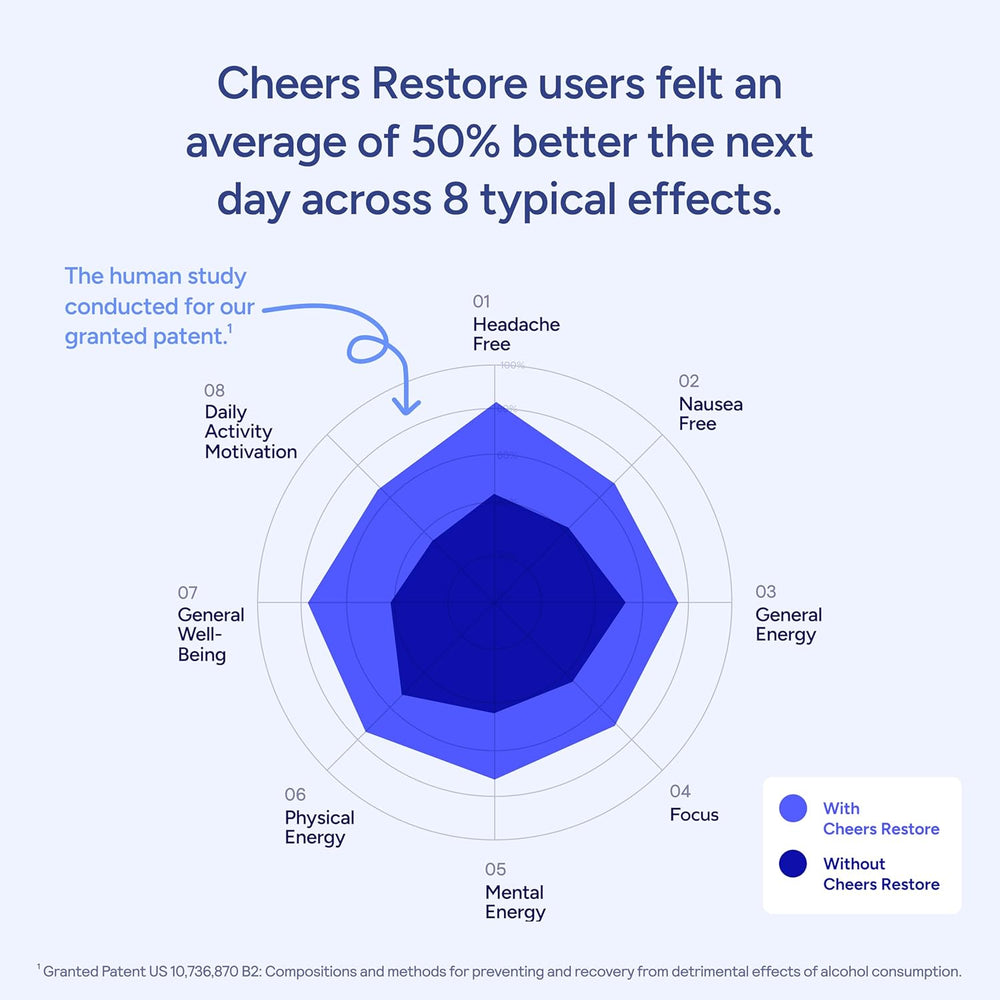 Cheers Restore After Alcohol Aid Supplement 36 Capsules 3 Pack | Recovery Support Formula | Organic Wellness Hub