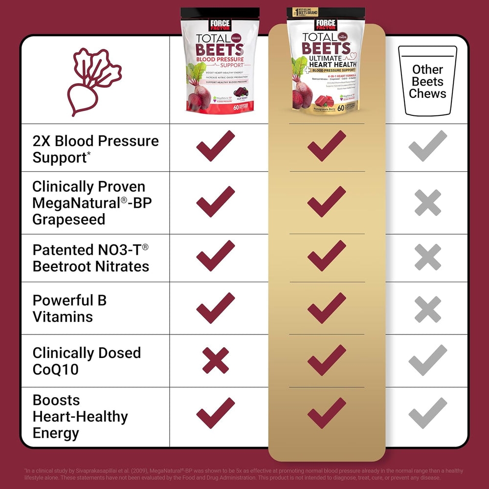 Force Factor Total Beets Ultimate Heart Health + Blood Pressure Support | 60 Soft Chews | Organic Wellness Hub
