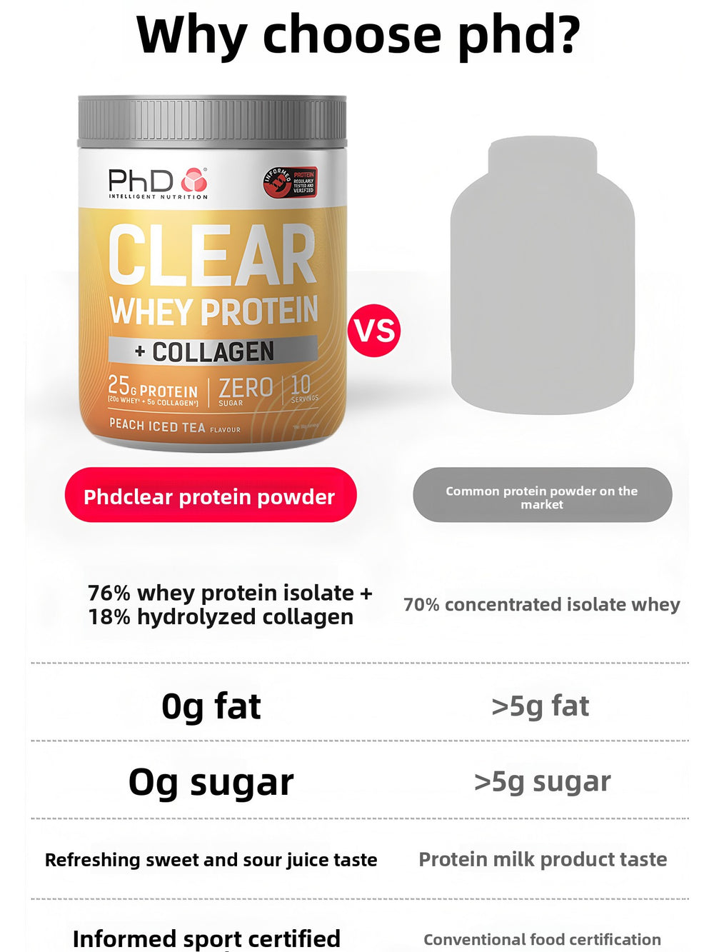 PhD Clear Whey Protein + Collagen | Peach Iced Tea | 25g Protein, Zero Sugar | Informed Sport Tested | 10 Servings | Lab Tested | Organic Wellness Hub